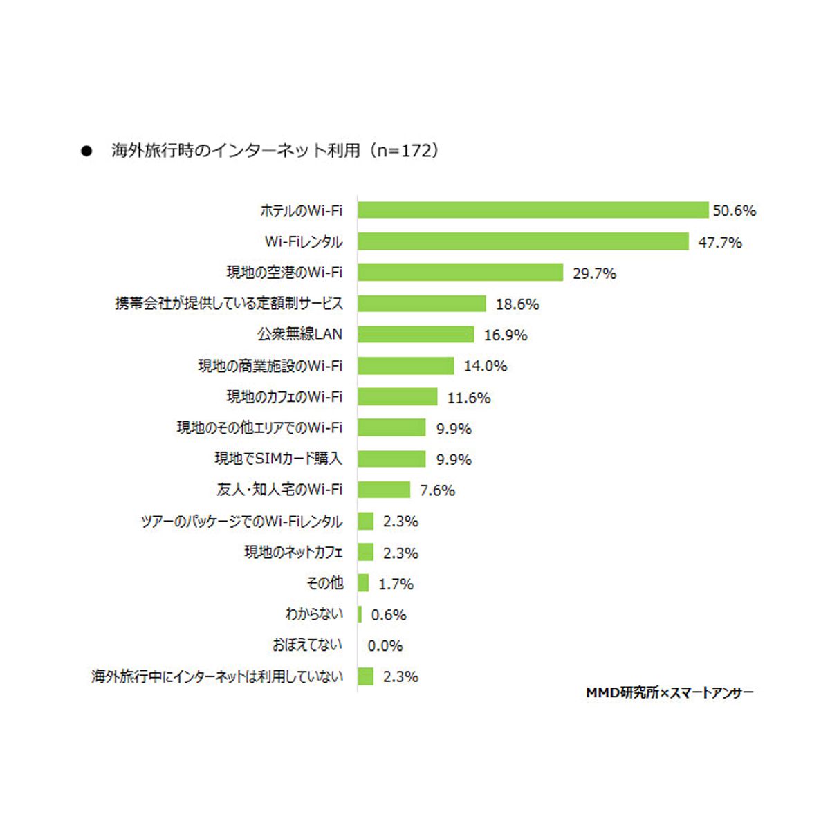 海外旅行時のインターネット利用上位は「ホテルのWi-Fi、Wi-Fiレンタル」、MMD調べ