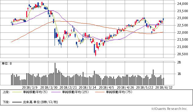 日経平均株価チャート/日足・6カ月