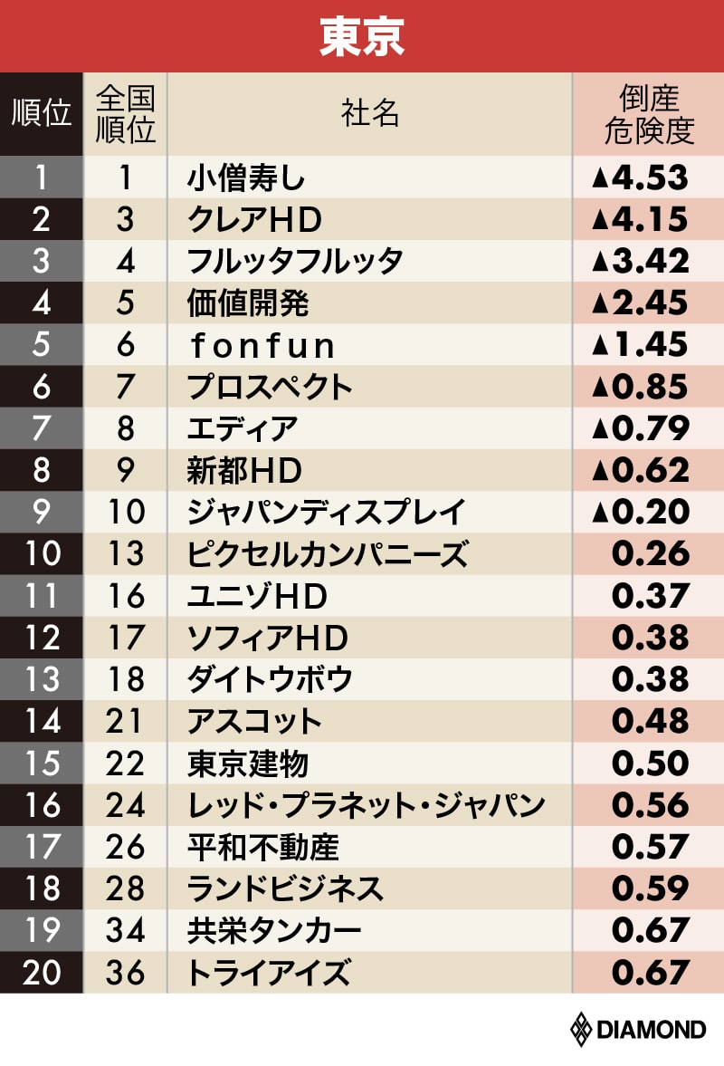 初算出 全国12エリア130社倒産危険度ランキング 最新版倒産危険度ランキング ダイヤモンド オンライン