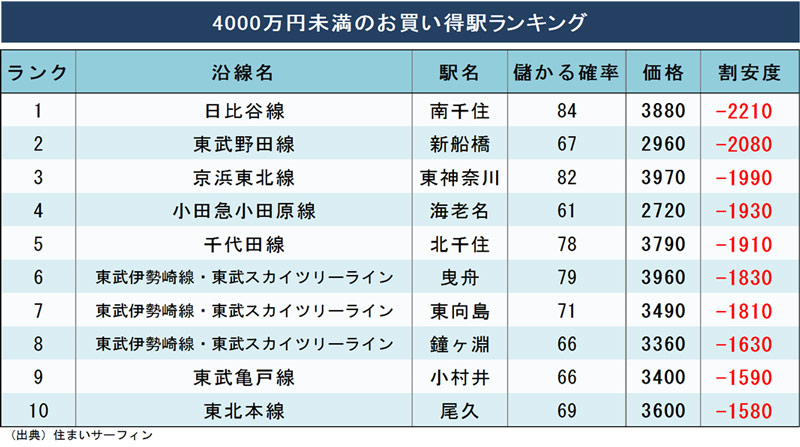 マンション お買い得駅 初ランキング 南千住駅が大穴の理由 ビッグデータで解明 物件選び の新常識 ダイヤモンド オンライン