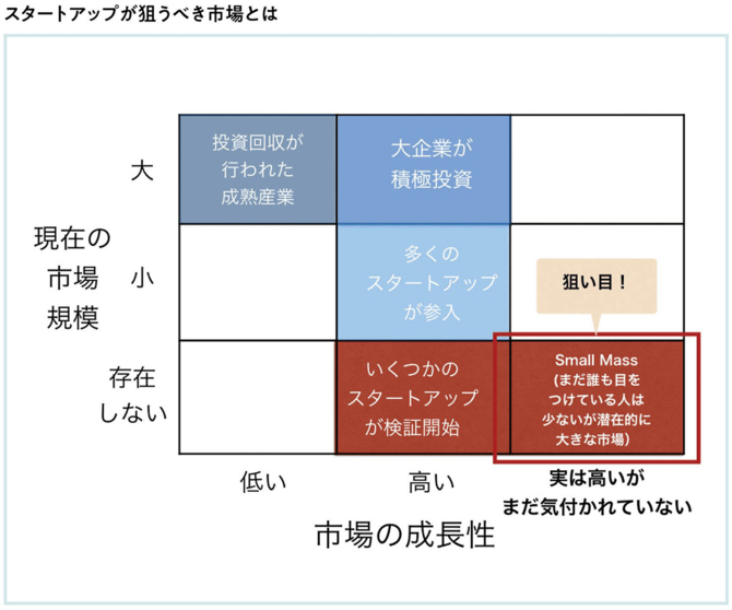 多くのスタートアップはなぜ 初期市場の選択で躓いてしまうのか スタートアップを科学する９つのフレームワーク ダイヤモンド オンライン