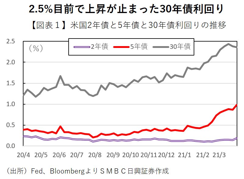 米国金利上昇を構造分析 長期金利はそろそろピークアウトへ マーケットフォーカス ダイヤモンド オンライン