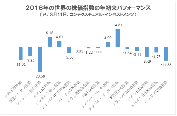 世界投資へのパスポート ザイ オンライン