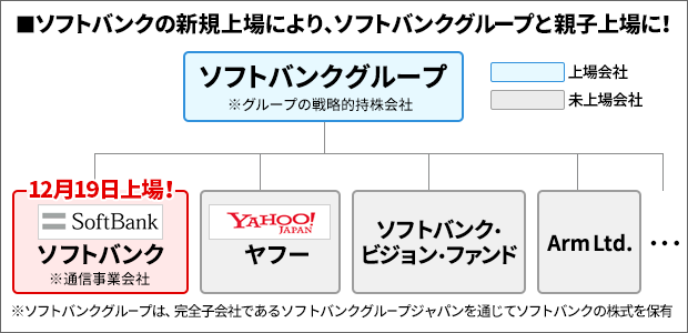 ソフトバンクとソフトバンクグループの関係図