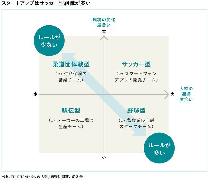 柔道団体戦型 サッカー型 駅伝型 野球型の組織の4タイプのうち スタートアップにいちばん多い組織は スタートアップを科学する９つのフレームワーク ダイヤモンド オンライン