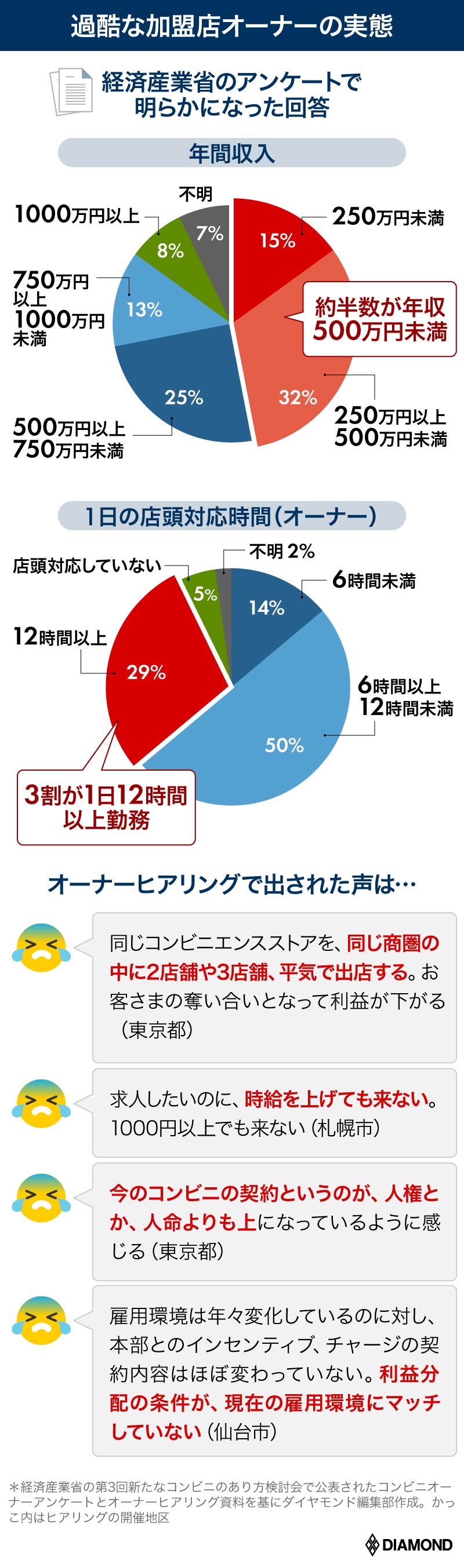 セブンオーナーが 脱24時間営業 で増益達成 コンビニ経営の定説崩壊 コンビニ搾取の連鎖 ダイヤモンド オンライン