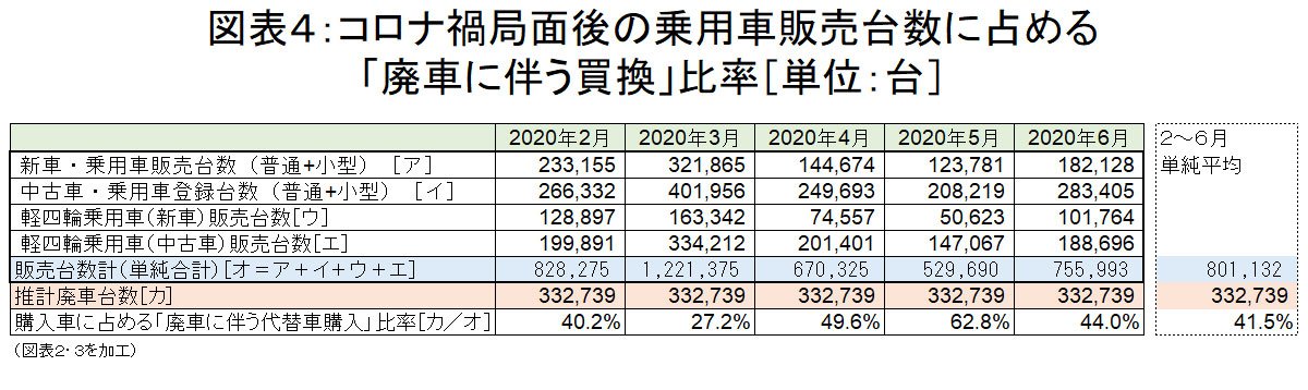 コロナ禍で高まった車の やむなく購入 数字以上に厳しい自動車市場 ｄｏｌ特別レポート ダイヤモンド オンライン