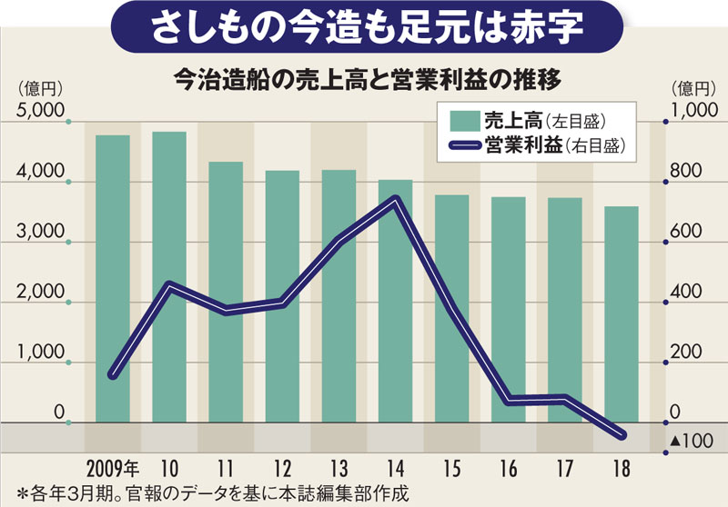 中韓造船企業に負けじと気を吐く 野武士集団 今治造船の凄み 週刊ダイヤモンド特集セレクション ダイヤモンド オンライン