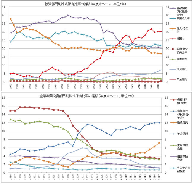 投資部門別株式保有比率の変化 (市場価格ベース)
