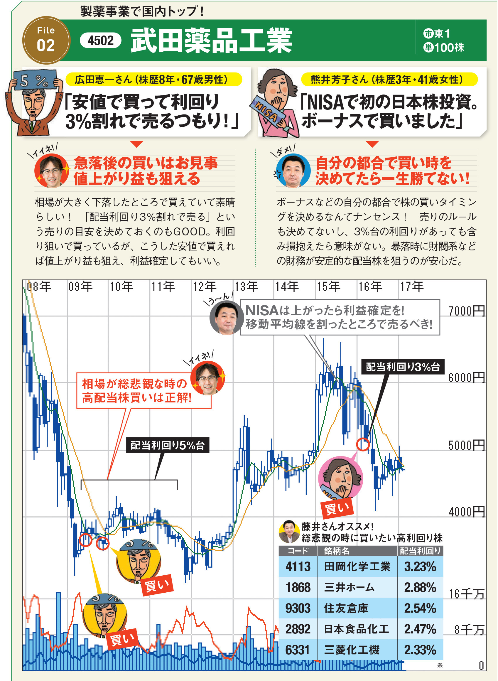 武田 薬品 の 株価