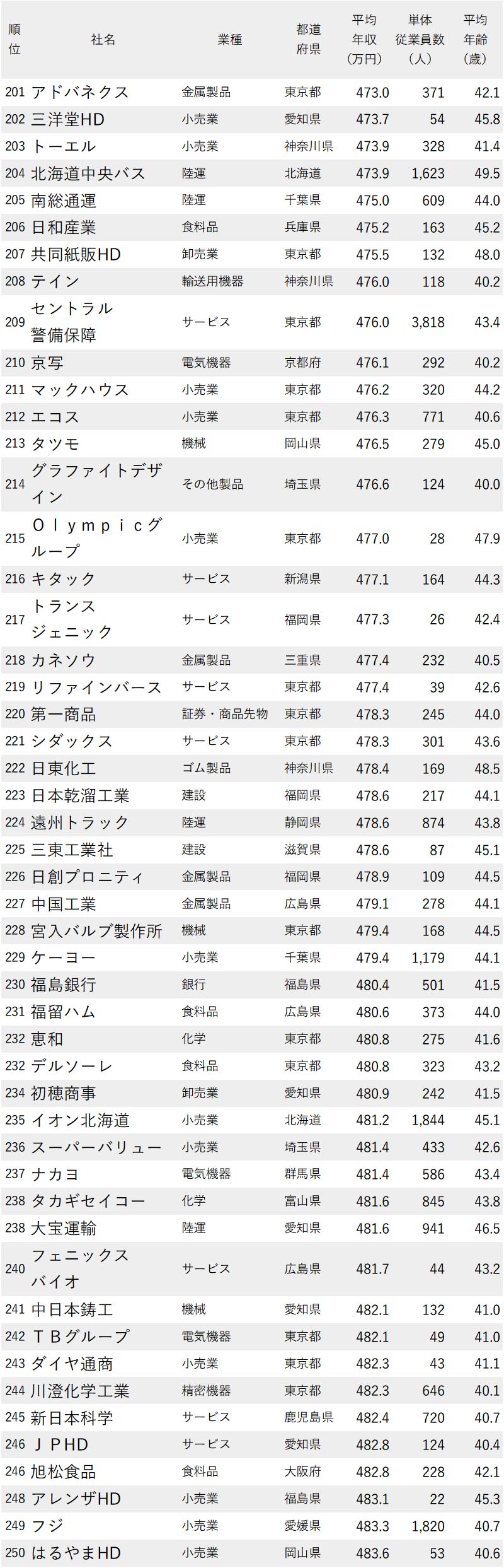年収が低い企業ランキング最新版 従業員の平均年齢40代 全500社完全版 ニッポンなんでもランキング ダイヤモンド オンライン 年収が低い企業ランキング最新版 従業員の平均年齢40代 全500社完全版 ニッポンなんでもランキング ダイヤモンド オンライン