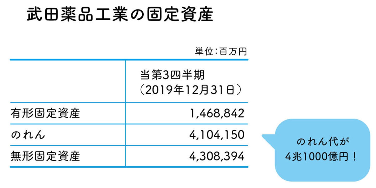 武田薬品工業は なぜ 売上高の3年分以上の現金を払って 外国の製薬会社を買収したのか たった10日で決算書がプロ並みに読めるようになる 会計の教室 ダイヤモンド オンライン