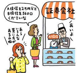 投資信託は口数単位でも価格を指定する形でも買える