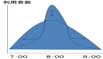 時間帯別の乗客数