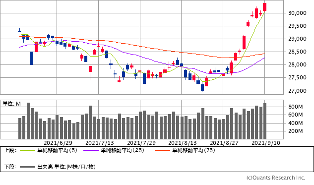 来週の日経平均株価の予想レンジを発表 ザイ オンライン