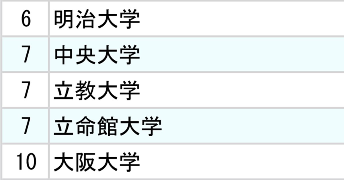 3大損害保険「採用大学」ランキング2024【全10位・完全版】 | 親