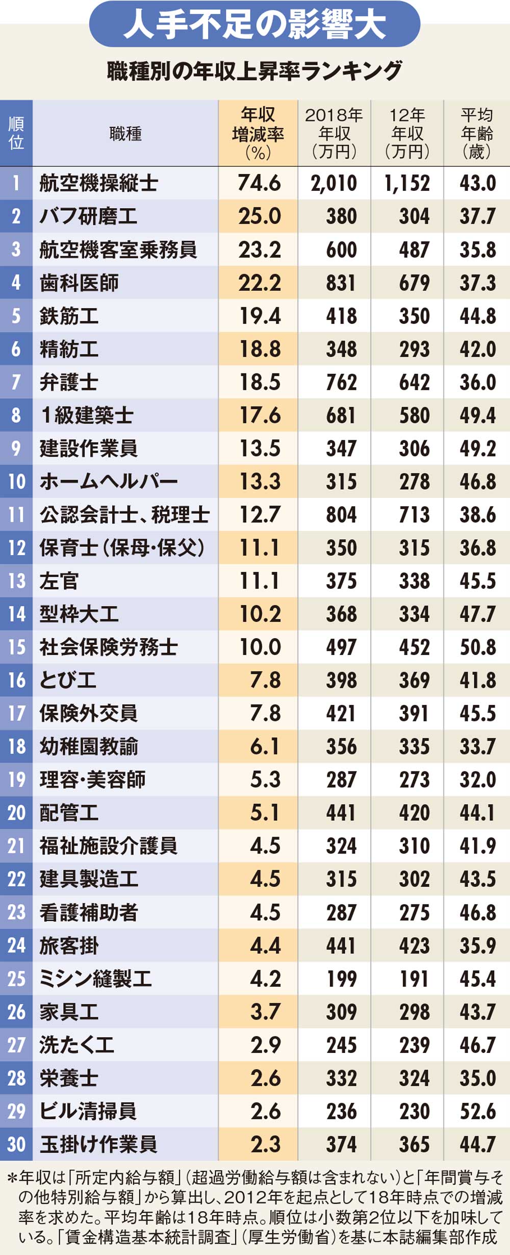 職種別 初任給 ランキング 会社のもうけと給料の密接な関係とは 週刊ダイヤモンド特集セレクション ダイヤモンド オンライン