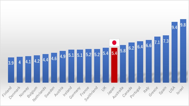 日本の劣化が止まらない 所得格差 が人の心と社会を破壊する 永田公彦 パリ発 ニッポンに一言 ダイヤモンド オンライン