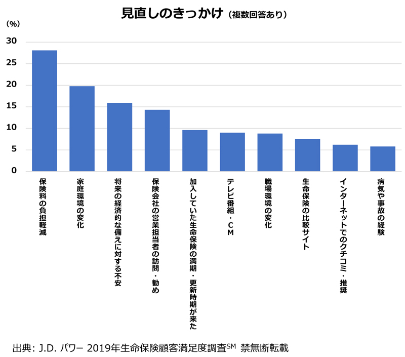 生命保険満足度ランキング！いざという時に長く付き合える保険  J.D. 