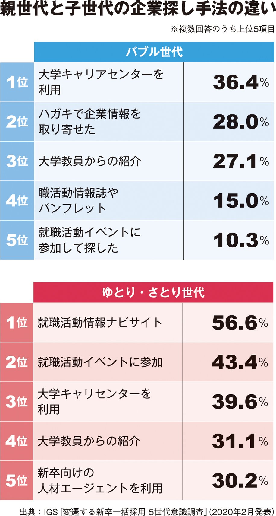 就活は親世代と子世代でこんなに変わった 意識ギャップを埋める基礎知識 就活最前線 ダイヤモンド オンライン