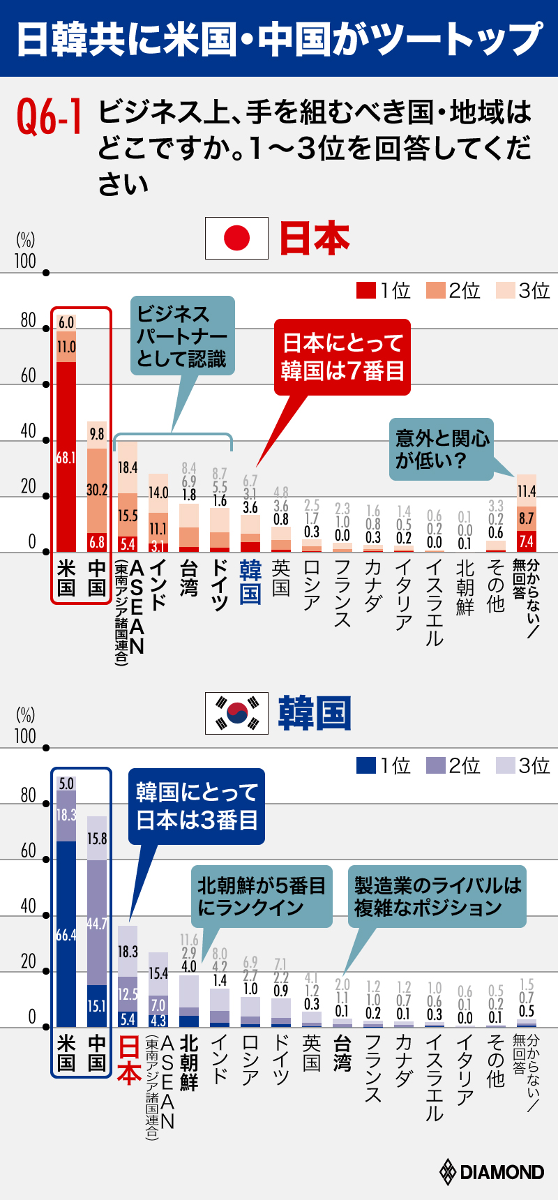 日韓ビジネスパーソン00人アンケート 意外にも日本人の方が感情的 有料記事限定公開 ダイヤモンド オンライン