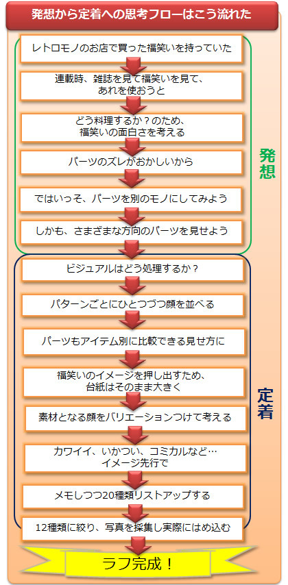 福笑い を さまざまなキャラのパーツ 12種類で作ってみたインフォグラフィック 分類王 石黒謙吾の 発想を広げるインフォグラフィック思考 ダイヤモンド オンライン