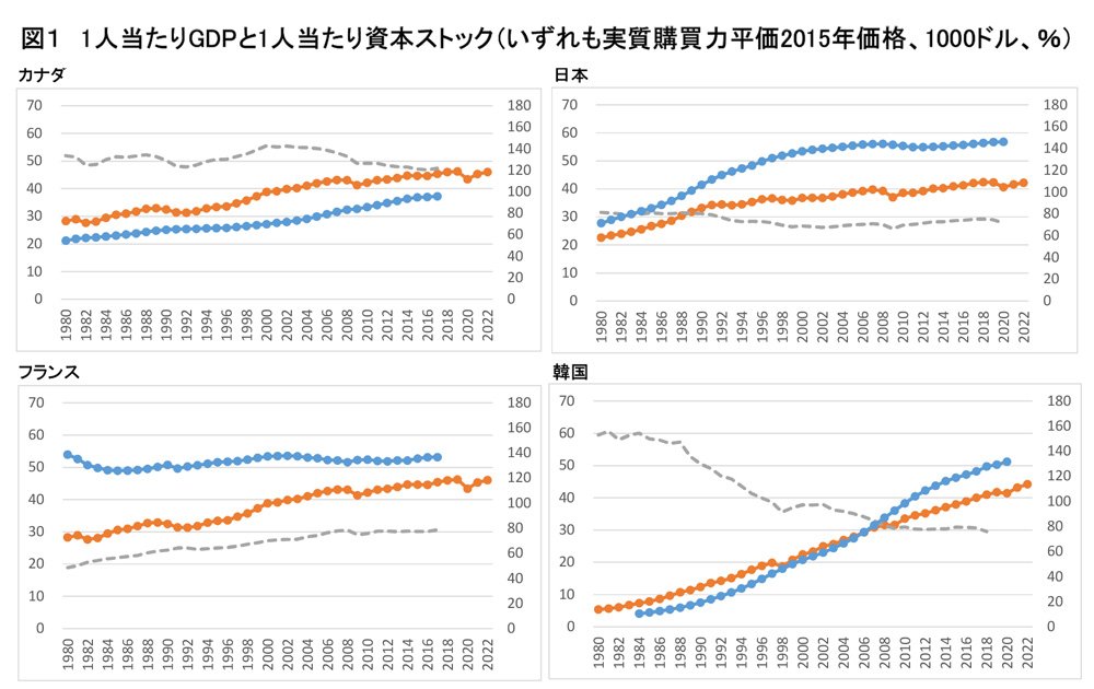 1人あたりGDP 日本 なぜ低い？