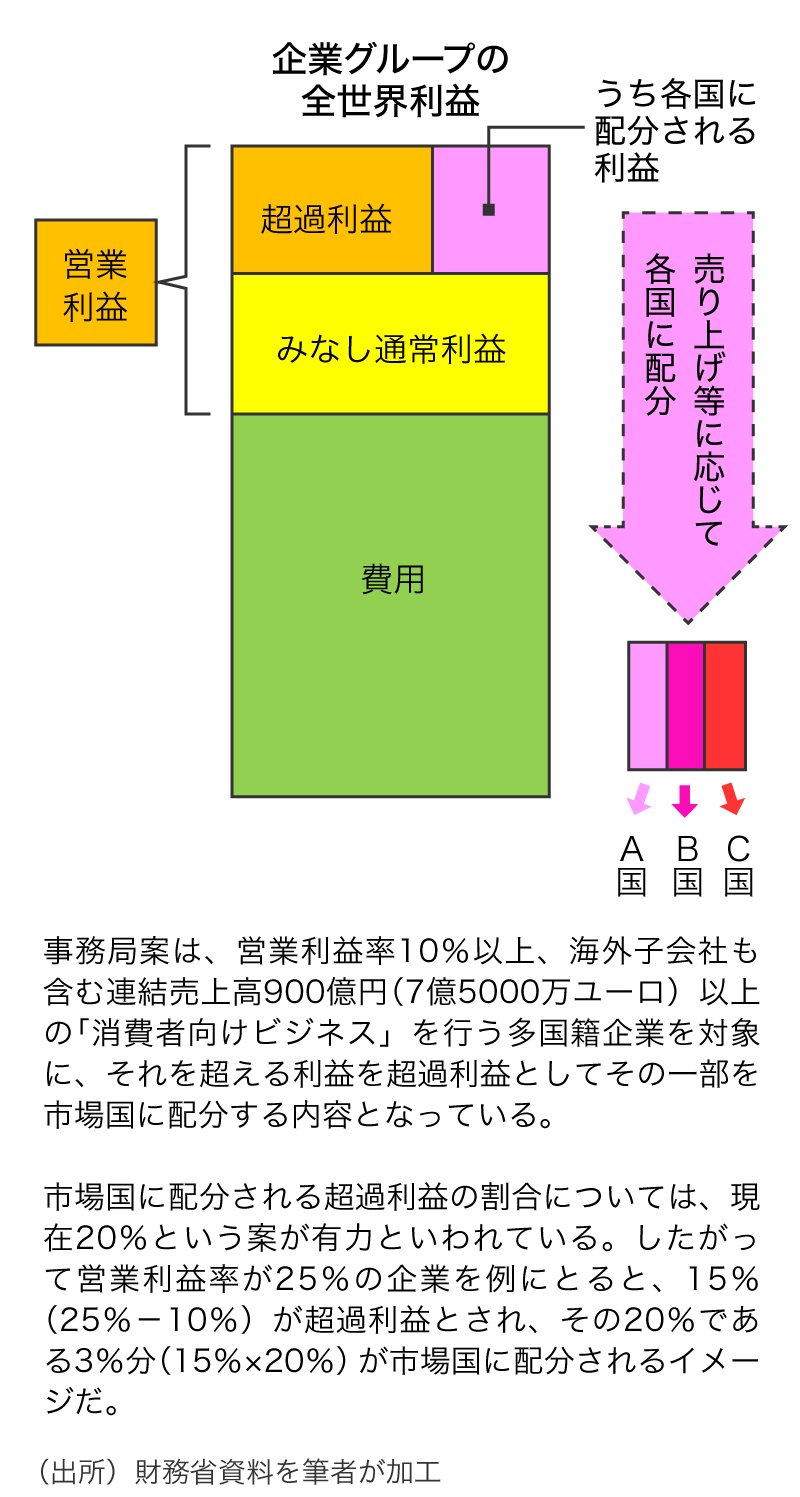 Gafaへの新課税権合意 1000億ドル 巡る国際課税争いの今後 ｄｏｌ特別レポート ダイヤモンド オンライン