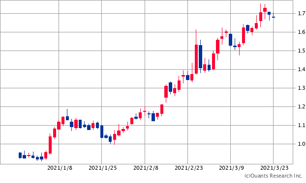 米国10年債利回りチャート/日足・3カ月