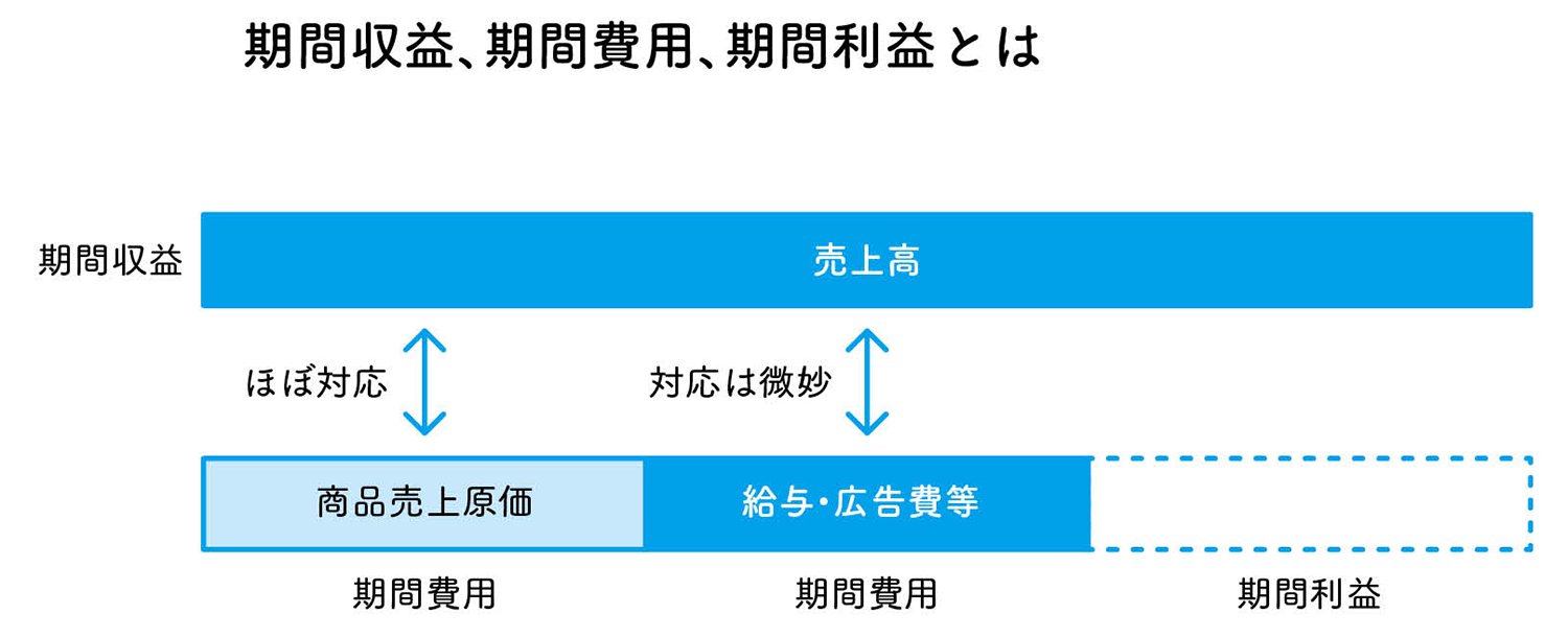 コストの90 は 業績を生まない90 から発生する 業績とコストとは関係がない たった10日で決算書がプロ並みに読めるようになる 会計の教室 ダイヤモンド オンライン