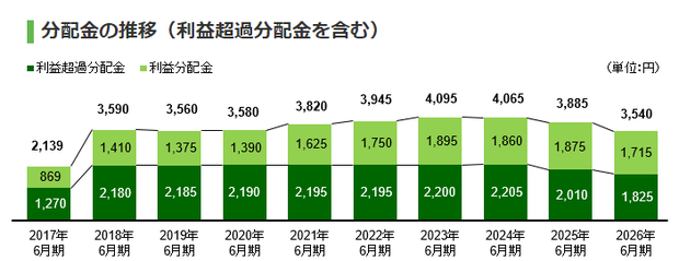 いちごグリーンファンド投資法人(9282)の2026年までの分配金の予測