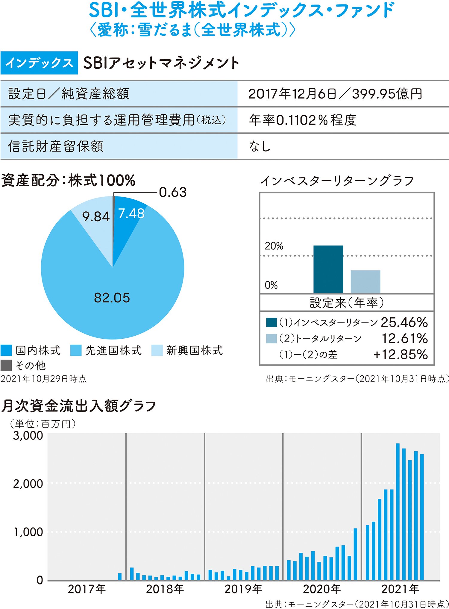 おすすめファンド5】米国株式市場を中心にしてグローバル運用を行うSBI 