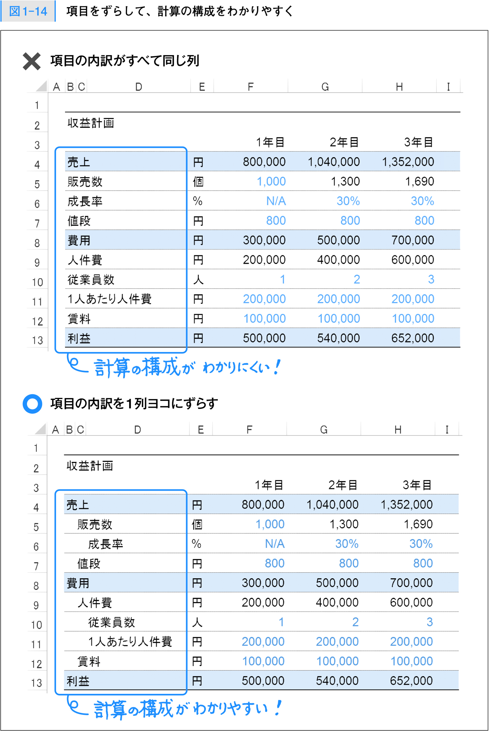 エクセルの項目を ずらして 見やすい表に変えよう 外資系投資銀行のエクセル仕事術 ウェブ版 ダイヤモンド オンライン