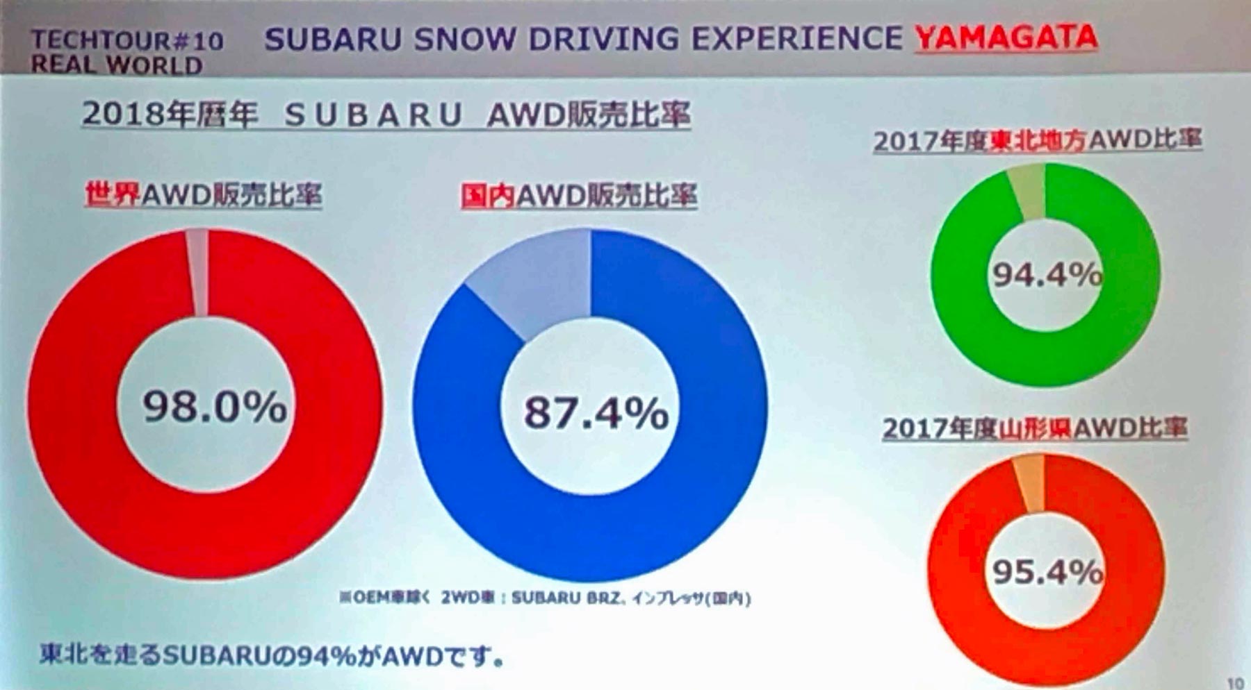 フォレスターに見る Subaruが追求する 総合雪国性能 の未来 エコカー大戦争 ダイヤモンド オンライン