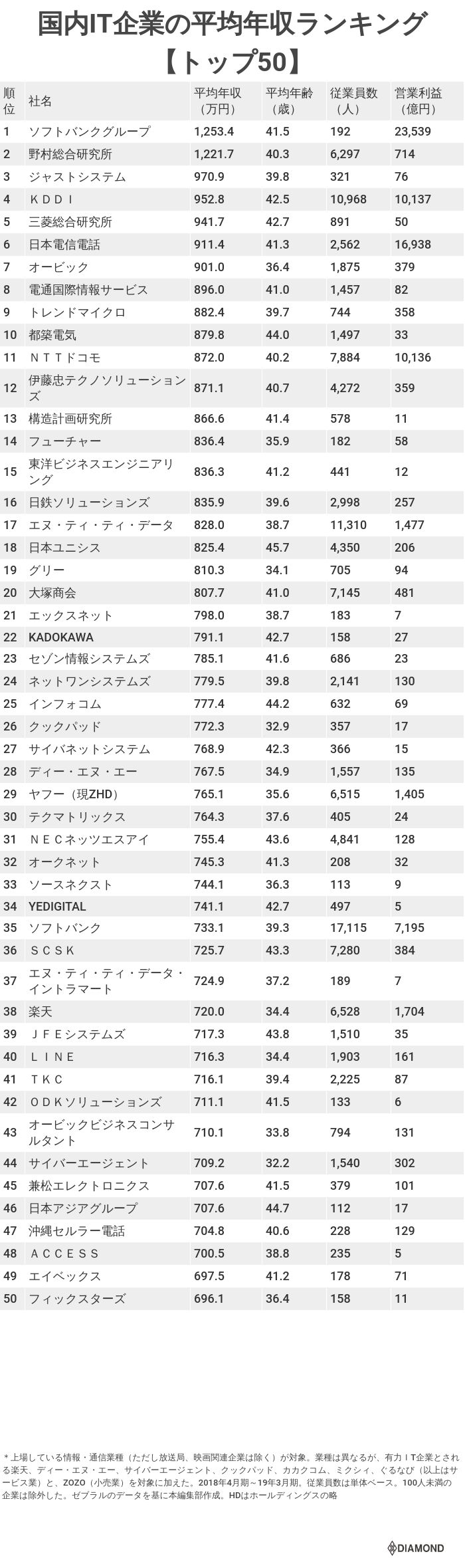 ヤフーとline どちらが高い 国内it企業の平均年収ランキング19 トップ50社 有料記事限定公開 ダイヤモンド オンライン