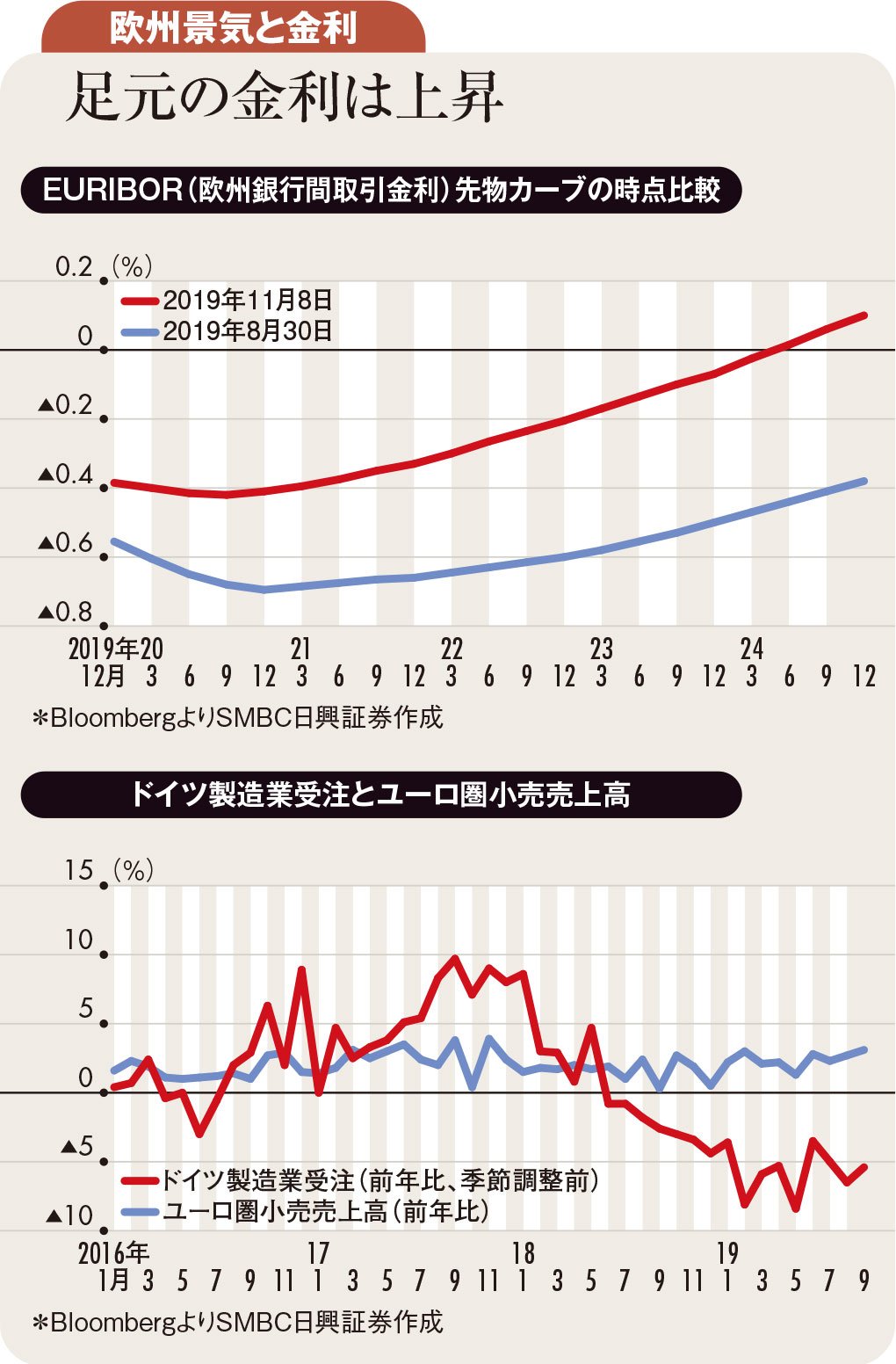 上昇幅大きいユーロ圏長期金利 圏内景気悪化で反落の公算も大 金利市場透視眼鏡 ダイヤモンド オンライン