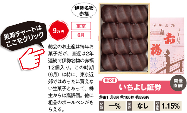 いちよし証券（8624）総会のお土産は毎年お菓子だが、直近は2年連続で伊勢名物の赤福12個入り。この時期（6月）は特に、東京近郊ではめったに買えない生菓子とあって、株主からは高評価。他に粗品のボールペンがもらえる。