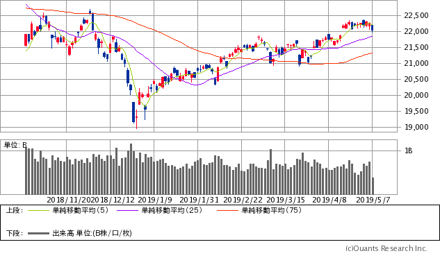 日経平均株価チャート/日足・6カ月