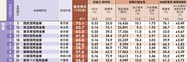 関東地区の信用金庫ベスト10