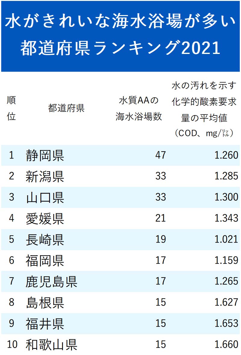 水がきれいな海水浴場が多い都道府県ランキング21 完全版 ニッポンなんでもランキング ダイヤモンド オンライン