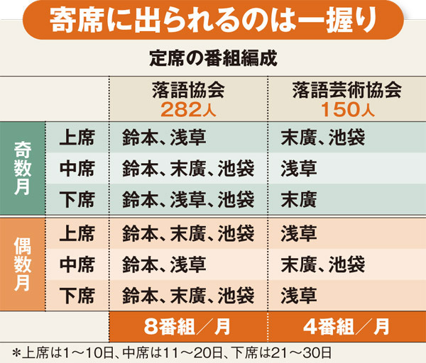 食える噺家は100人だけ 落語界昇進制度の歪み 週刊ダイヤモンド特集セレクション ダイヤモンド オンライン
