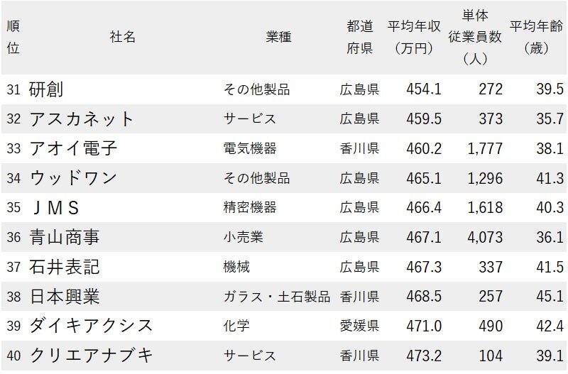 年収が低い企業ランキング最新版 中国 四国地方 完全版 ニッポンなんでもランキング ダイヤモンド オンライン