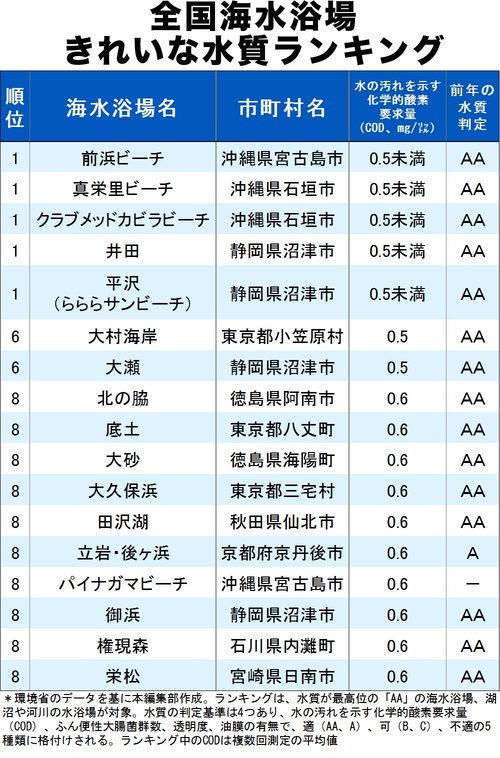 Ascii Jp 水がきれいな海水浴場ランキング19 あなたの地元の海は