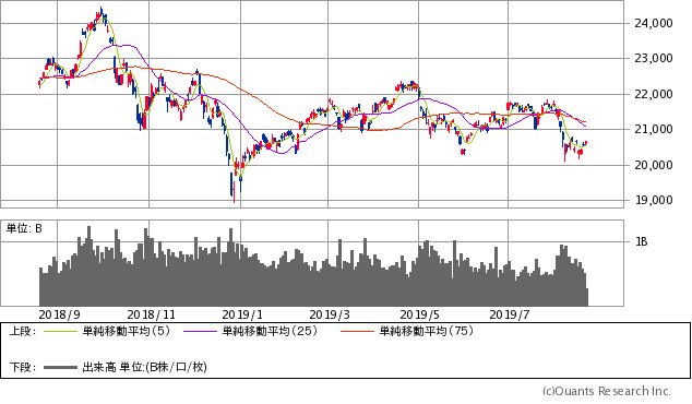日経平均株価チャート/日足・1年