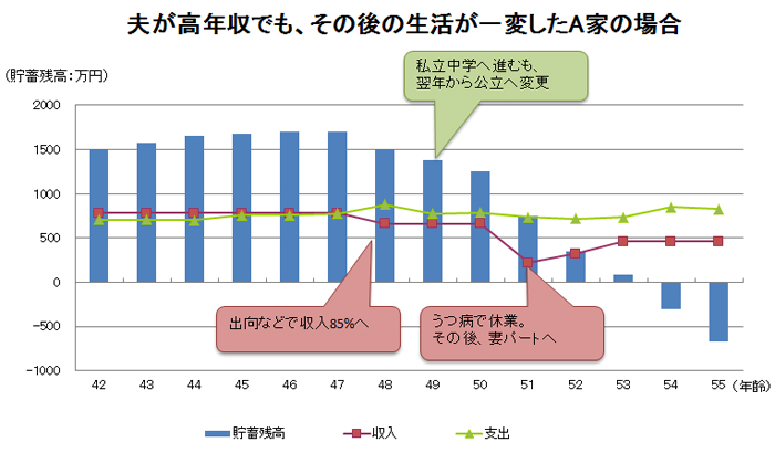 高収入社員vs低収入職人で見る 年収で婚活 が失敗する理由 なぜ節約だけではお金の解決にならないのか 吹田朝子 ダイヤモンド オンライン