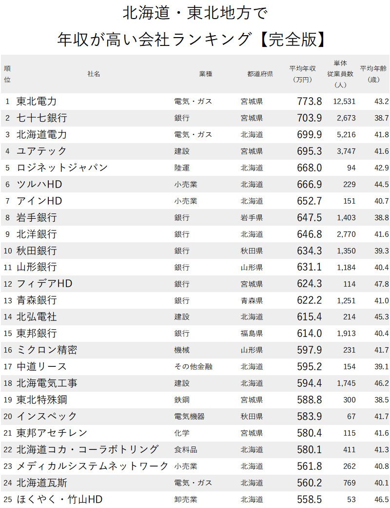 北海道 東北地方で年収が高い会社ランキング 完全版 ニッポンなんでもランキング ダイヤモンド オンライン