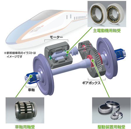 新幹線で磨いた技術と信頼 世界が認める鉄道用軸受｜DOL plus｜ダイヤモンド・オンライン
