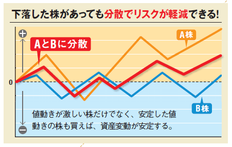 10万円株ならば下落した株があっても分散でリスクが軽減できる 10万円株ならば下落した株があっても分散でリスクが軽減できる