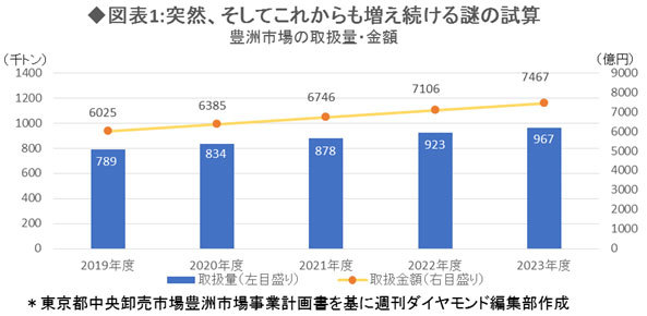 『突然、そしてこれからも増え続ける謎の試算』の図表
