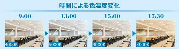 時間による色温度変化 夕方になると自然光に合わせて色温度を下げるなど、明るさと光色を自動的にコントロールする。仕事の
集中力を高めながら、省エネ性と快適性を向上させるシステムだ